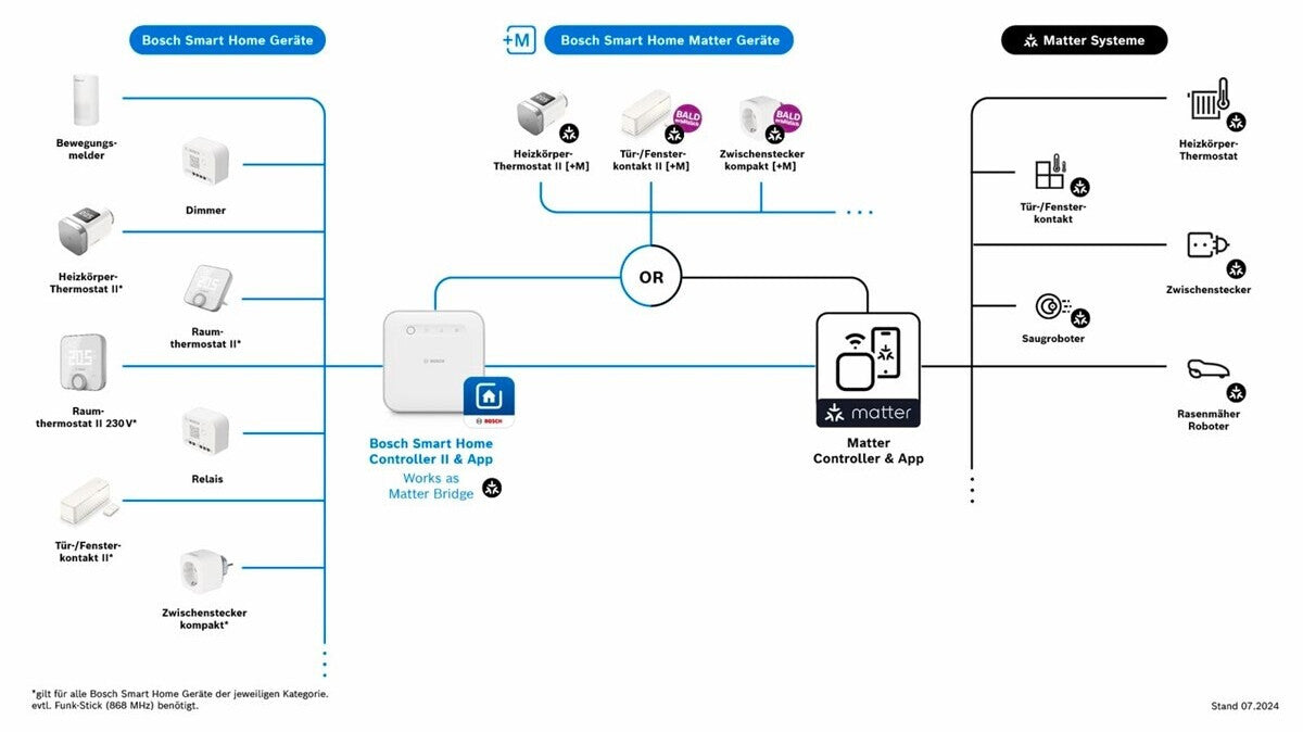 Bosch Heizkörper-Thermostat II[+M]