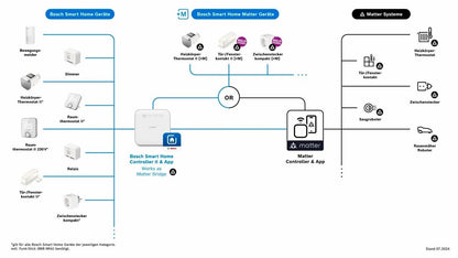 Bosch Heizkörper-Thermostat II[+M]